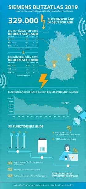 Siemens’ lightning atlas: Speyer is Germany’s “lightning capital” in 2019 – a year low in lightning activity